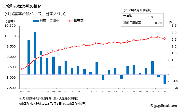 グラフ 上牧町(ｶﾝﾏｷﾁｮｳ 奈良県)の人口と世帯 世帯数推移（住民基本台帳ベース）