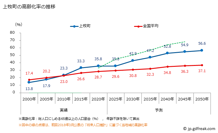 グラフ 上牧町(ｶﾝﾏｷﾁｮｳ 奈良県)の人口と世帯 高齢化率の推移
