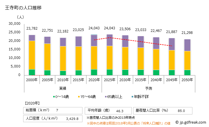 グラフ 王寺町(ｵｳｼﾞﾁｮｳ 奈良県)の人口と世帯 人口推移