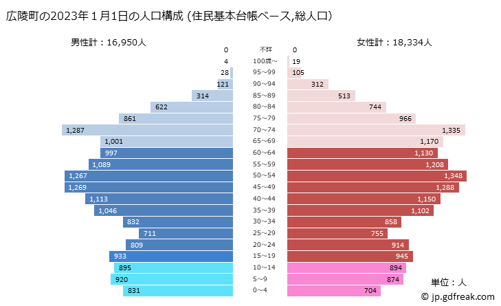 グラフ 広陵町(ｺｳﾘﾖｳﾁｮｳ 奈良県)の人口と世帯 2023年の人口ピラミッド（住民基本台帳ベース）