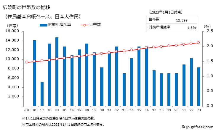 グラフ 広陵町(ｺｳﾘﾖｳﾁｮｳ 奈良県)の人口と世帯 世帯数推移（住民基本台帳ベース）