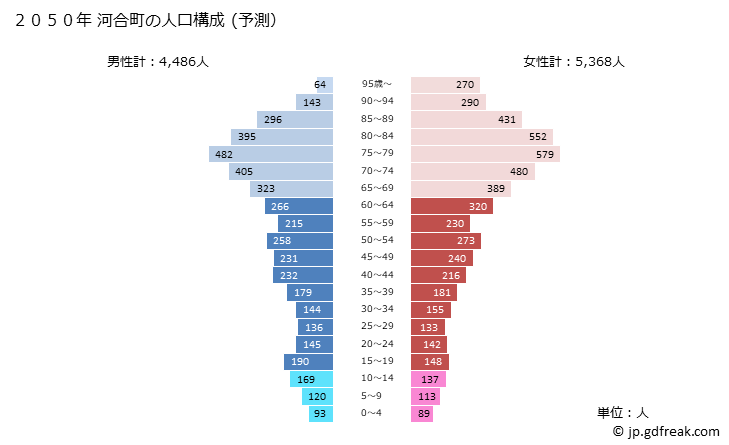 グラフ 河合町(ｶﾜｲﾁｮｳ 奈良県)の人口と世帯 2050年の人口ピラミッド（予測）