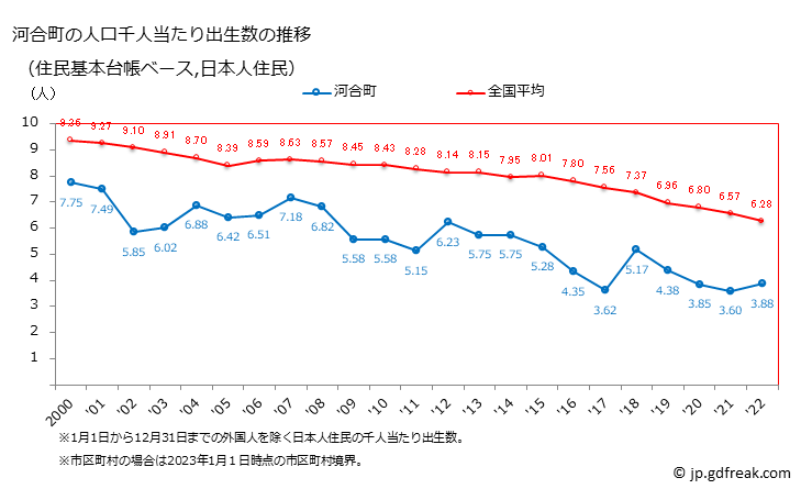 グラフ 河合町(ｶﾜｲﾁｮｳ 奈良県)の人口と世帯 住民千人当たりの出生数（住民基本台帳ベース）
