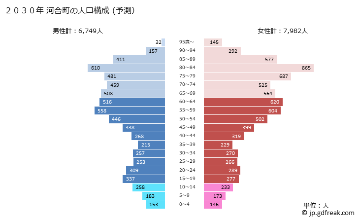 グラフ 河合町(ｶﾜｲﾁｮｳ 奈良県)の人口と世帯 2030年の人口ピラミッド（予測）
