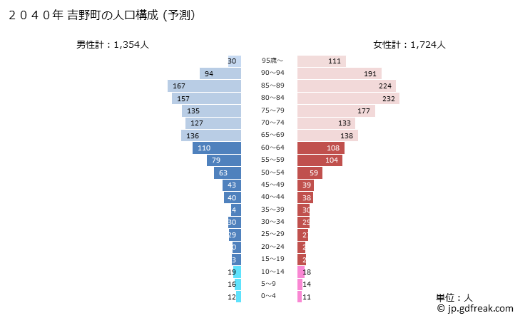グラフ 吉野町(ﾖｼﾉﾁｮｳ 奈良県)の人口と世帯 2040年の人口ピラミッド（予測）