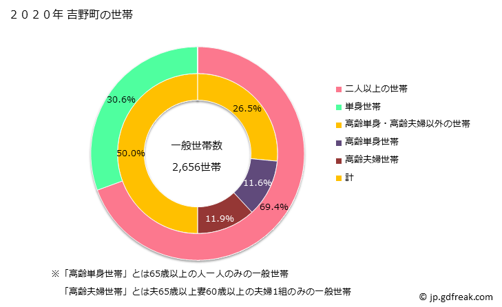 グラフ 吉野町(ﾖｼﾉﾁｮｳ 奈良県)の人口と世帯 世帯数とその構成