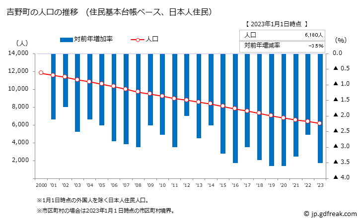 グラフ 吉野町(ﾖｼﾉﾁｮｳ 奈良県)の人口と世帯 人口推移（住民基本台帳ベース）