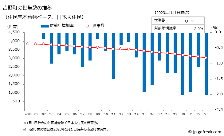 グラフ 吉野町(ﾖｼﾉﾁｮｳ 奈良県)の人口と世帯 世帯数推移（住民基本台帳ベース）