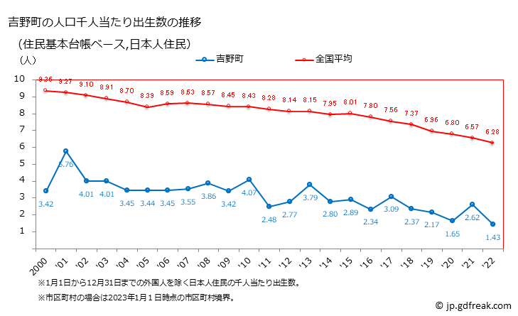 グラフ 吉野町(ﾖｼﾉﾁｮｳ 奈良県)の人口と世帯 住民千人当たりの出生数（住民基本台帳ベース）