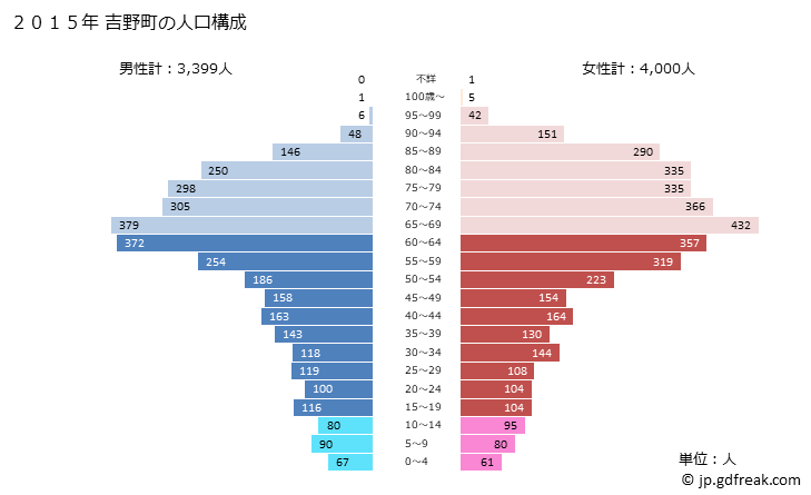 グラフ 吉野町(ﾖｼﾉﾁｮｳ 奈良県)の人口と世帯 2015年の人口ピラミッド