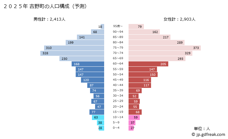 グラフ 吉野町(ﾖｼﾉﾁｮｳ 奈良県)の人口と世帯 2025年の人口ピラミッド