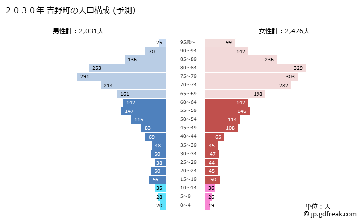 グラフ 吉野町(ﾖｼﾉﾁｮｳ 奈良県)の人口と世帯 2030年の人口ピラミッド（予測）