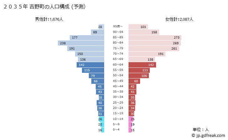グラフ 吉野町(ﾖｼﾉﾁｮｳ 奈良県)の人口と世帯 2035年の人口ピラミッド（予測）