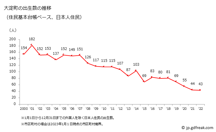 グラフ 大淀町(ｵｵﾖﾄﾞﾁｮｳ 奈良県)の人口と世帯 出生数推移（住民基本台帳ベース）