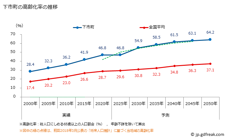 グラフ 下市町(ｼﾓｲﾁﾁｮｳ 奈良県)の人口と世帯 高齢化率の推移