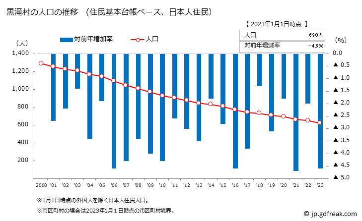 グラフ 黒滝村(ｸﾛﾀｷﾑﾗ 奈良県)の人口と世帯 人口推移（住民基本台帳ベース）