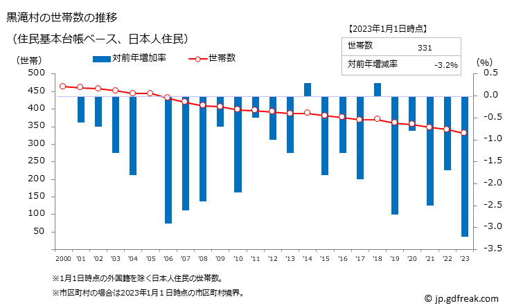 グラフ 黒滝村(ｸﾛﾀｷﾑﾗ 奈良県)の人口と世帯 世帯数推移（住民基本台帳ベース）