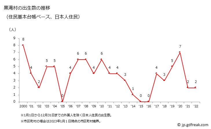 グラフ 黒滝村(ｸﾛﾀｷﾑﾗ 奈良県)の人口と世帯 出生数推移（住民基本台帳ベース）