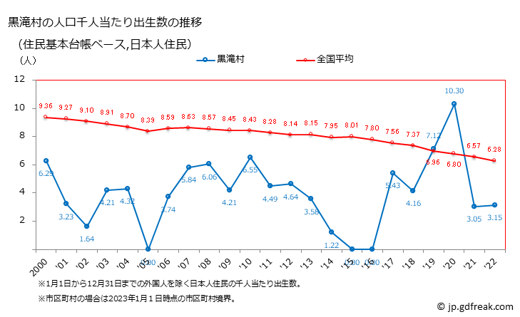 グラフ 黒滝村(ｸﾛﾀｷﾑﾗ 奈良県)の人口と世帯 住民千人当たりの出生数（住民基本台帳ベース）