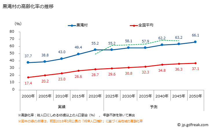 グラフ 黒滝村(ｸﾛﾀｷﾑﾗ 奈良県)の人口と世帯 高齢化率の推移