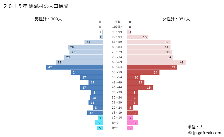 グラフ 黒滝村(ｸﾛﾀｷﾑﾗ 奈良県)の人口と世帯 2015年の人口ピラミッド