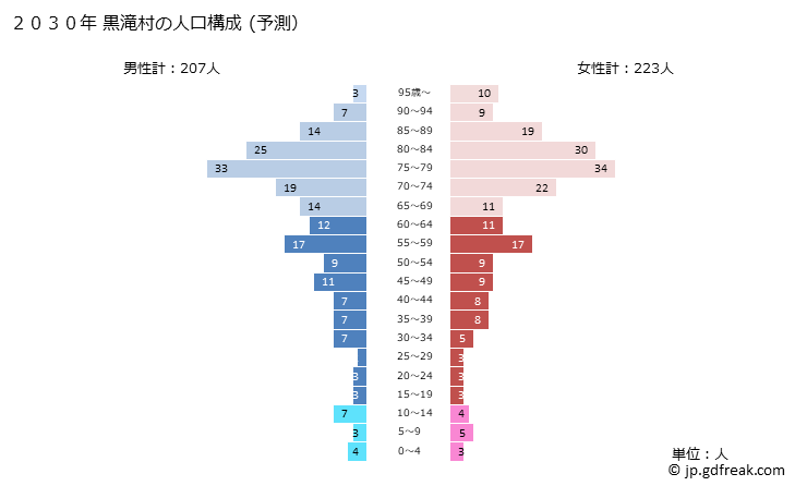 グラフ 黒滝村(ｸﾛﾀｷﾑﾗ 奈良県)の人口と世帯 2030年の人口ピラミッド（予測）