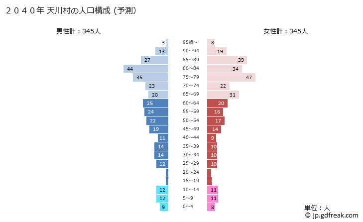 グラフ 天川村(ﾃﾝｶﾜﾑﾗ 奈良県)の人口と世帯 2040年の人口ピラミッド（予測）