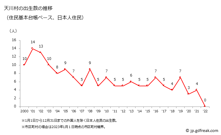 グラフ 天川村(ﾃﾝｶﾜﾑﾗ 奈良県)の人口と世帯 出生数推移（住民基本台帳ベース）