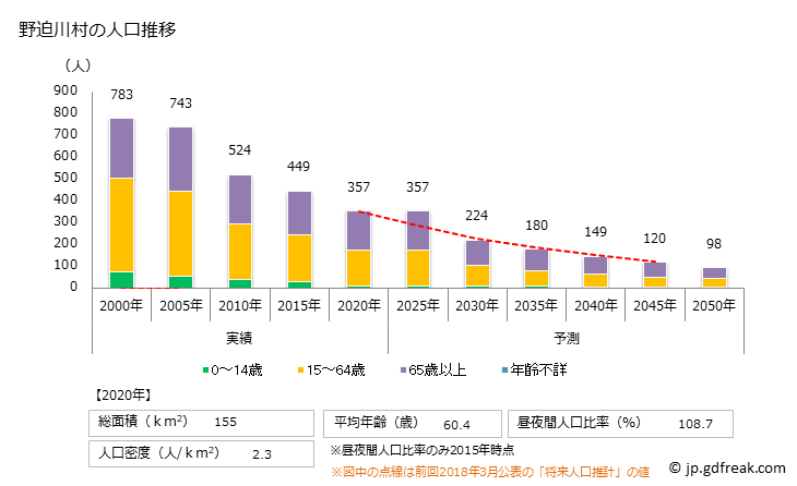グラフ 野迫川村(ﾉｾｶﾞﾜﾑﾗ 奈良県)の人口と世帯 人口推移
