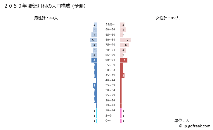 グラフ 野迫川村(ﾉｾｶﾞﾜﾑﾗ 奈良県)の人口と世帯 2050年の人口ピラミッド（予測）