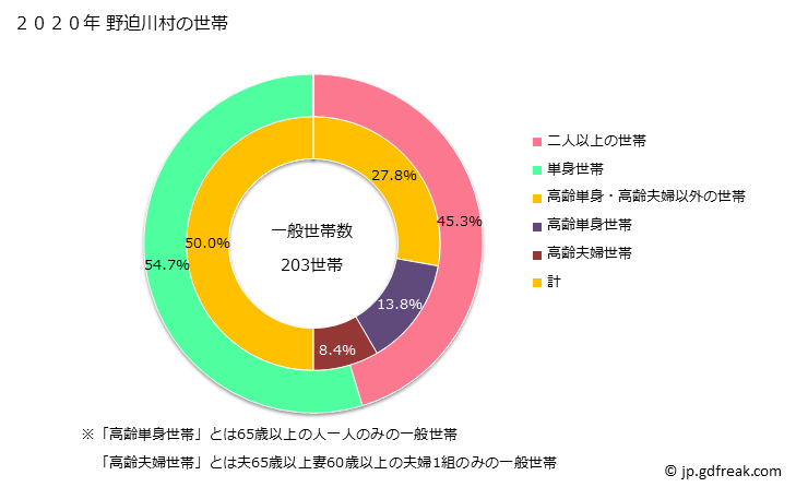 グラフ 野迫川村(ﾉｾｶﾞﾜﾑﾗ 奈良県)の人口と世帯 世帯数とその構成