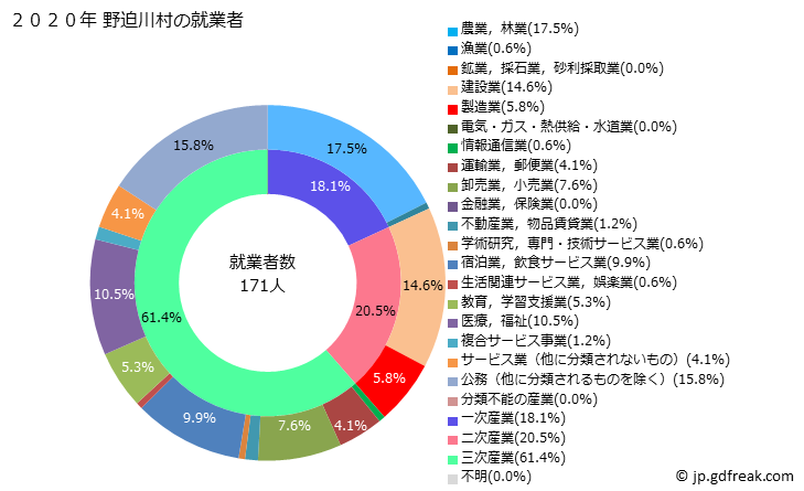グラフ 野迫川村(ﾉｾｶﾞﾜﾑﾗ 奈良県)の人口と世帯 就業者数とその産業構成