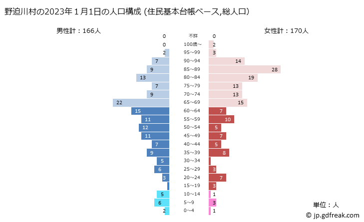 グラフ 野迫川村(ﾉｾｶﾞﾜﾑﾗ 奈良県)の人口と世帯 2023年の人口ピラミッド（住民基本台帳ベース）