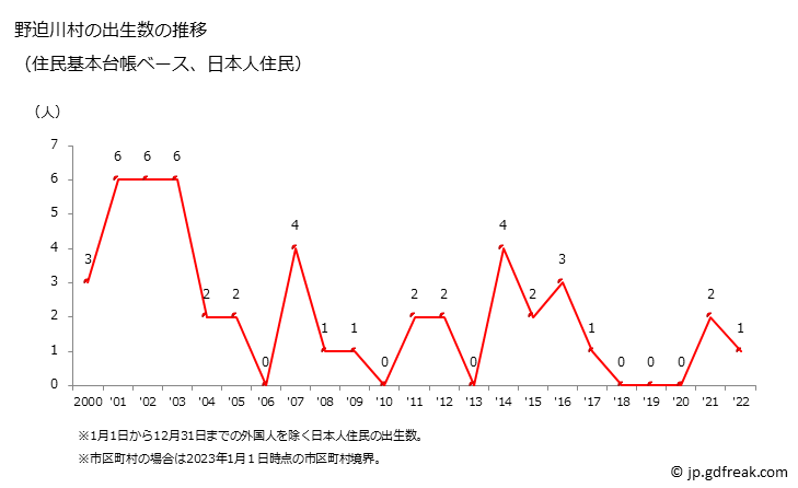 グラフ 野迫川村(ﾉｾｶﾞﾜﾑﾗ 奈良県)の人口と世帯 出生数推移（住民基本台帳ベース）