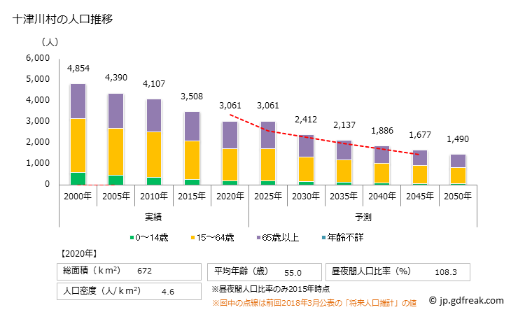 グラフ 十津川村(ﾄﾂｶﾜﾑﾗ 奈良県)の人口と世帯 人口推移