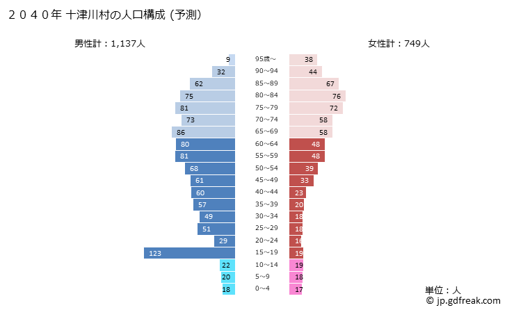 グラフ 十津川村(ﾄﾂｶﾜﾑﾗ 奈良県)の人口と世帯 2040年の人口ピラミッド（予測）