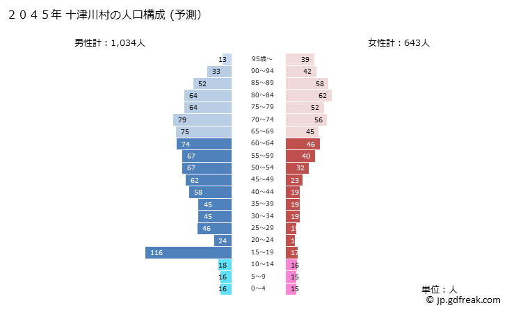 グラフ 十津川村(ﾄﾂｶﾜﾑﾗ 奈良県)の人口と世帯 2045年の人口ピラミッド（予測）