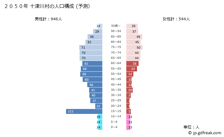 グラフ 十津川村(ﾄﾂｶﾜﾑﾗ 奈良県)の人口と世帯 2050年の人口ピラミッド（予測）