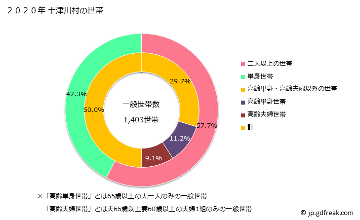 グラフ 十津川村(ﾄﾂｶﾜﾑﾗ 奈良県)の人口と世帯 世帯数とその構成