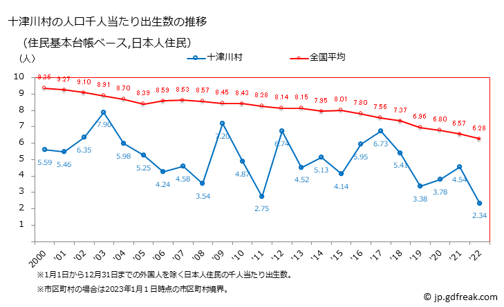 グラフ 十津川村(ﾄﾂｶﾜﾑﾗ 奈良県)の人口と世帯 住民千人当たりの出生数（住民基本台帳ベース）