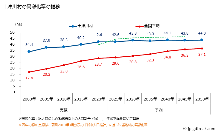 グラフ 十津川村(ﾄﾂｶﾜﾑﾗ 奈良県)の人口と世帯 高齢化率の推移