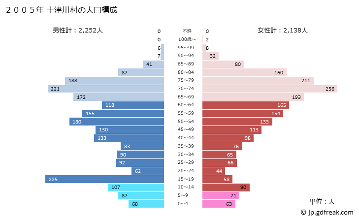 グラフ 十津川村(ﾄﾂｶﾜﾑﾗ 奈良県)の人口と世帯 2005年の人口ピラミッド