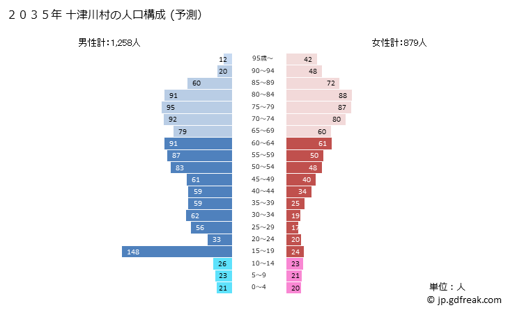 グラフ 十津川村(ﾄﾂｶﾜﾑﾗ 奈良県)の人口と世帯 2035年の人口ピラミッド（予測）
