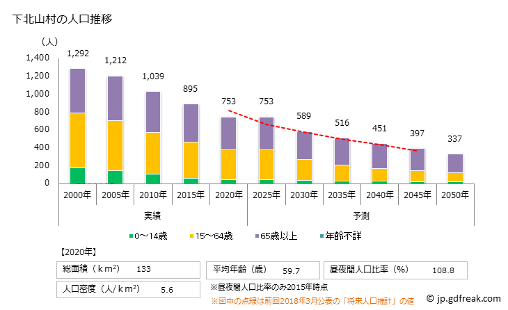 グラフ 下北山村(ｼﾓｷﾀﾔﾏﾑﾗ 奈良県)の人口と世帯 人口推移