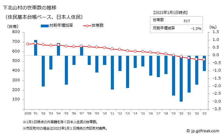 グラフ 下北山村(ｼﾓｷﾀﾔﾏﾑﾗ 奈良県)の人口と世帯 世帯数推移（住民基本台帳ベース）