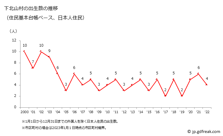 グラフ 下北山村(ｼﾓｷﾀﾔﾏﾑﾗ 奈良県)の人口と世帯 出生数推移（住民基本台帳ベース）