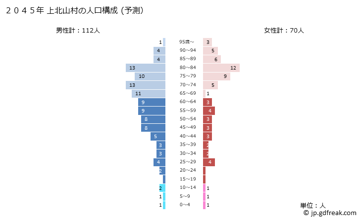 グラフ 上北山村(ｶﾐｷﾀﾔﾏﾑﾗ 奈良県)の人口と世帯 2045年の人口ピラミッド（予測）