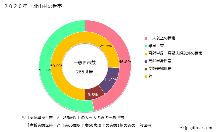 グラフ 上北山村(ｶﾐｷﾀﾔﾏﾑﾗ 奈良県)の人口と世帯 世帯数とその構成