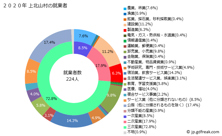 グラフ 上北山村(ｶﾐｷﾀﾔﾏﾑﾗ 奈良県)の人口と世帯 就業者数とその産業構成