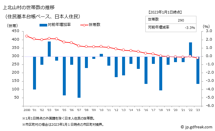 グラフ 上北山村(ｶﾐｷﾀﾔﾏﾑﾗ 奈良県)の人口と世帯 世帯数推移（住民基本台帳ベース）